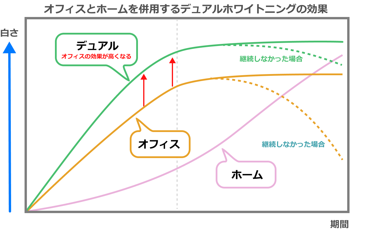 オフィスとホームを併用するデュアルホワイトニングの効果を示す、白さと期間のグラフ